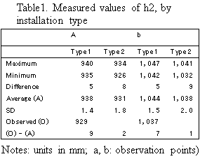 Table1. Measured values of h2, by installation type