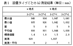 表1　設置タイプごとのh2測定結果（単位：mm)