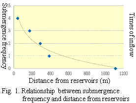 Fig.1. Relationship between submergence frequency and distance from reservoirs