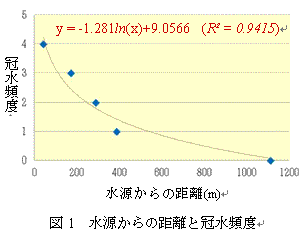 図1　水源からの距離と冠水頻度