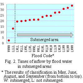 Fig.2. Times of inflow by flood water in submerged areas