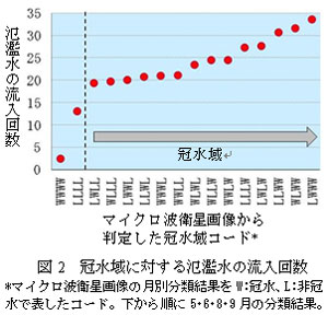 図2　冠水域に対する氾濫水の流入回数