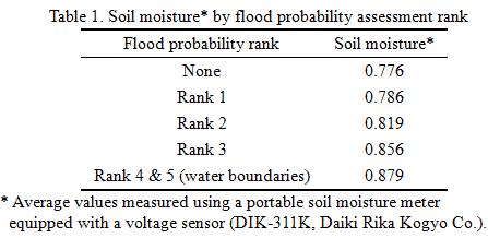 Table 1. Soil moisture by flood probability assessment rank