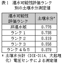 表1　湛水可能性評価ランク別の土壌水分測定値