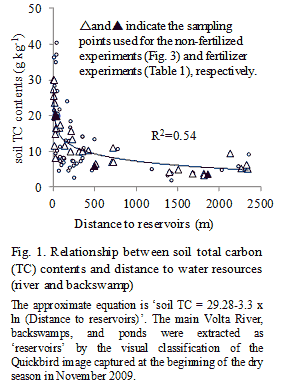 Relationship between soil total carbon (TC) contents and distance to water resources (river and backswamp).