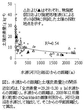 図1. 水源からの距離と土壌炭素量との関係