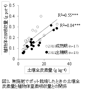 図3.　無施肥でポット栽培したときの土壌全炭素量と植物体窒素吸収量との関係