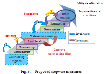 Fig.3. Proposed stepwise measures