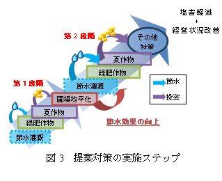 図3　提案対策の実施ステップ