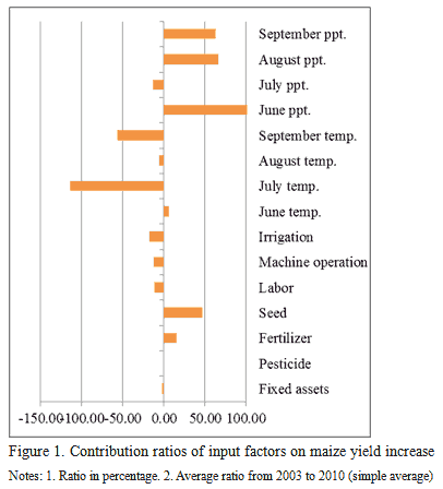 Fig.1. Contribution ratios of input factors on maize yield increase