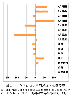 図1　トウモロコシ単収増加への寄与率