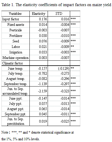 Table 1. The elasticity coefficients of impact factors on maize yield