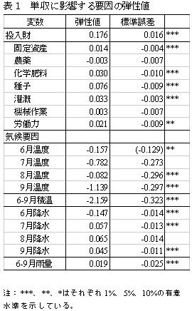 表1　単収に影響する要因の弾性値