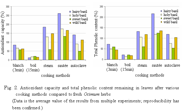 Fig.2. Antioxidant capacity and total phenolic content remaining in leaves after various cooking methods compared to fresh Ocimum herbs