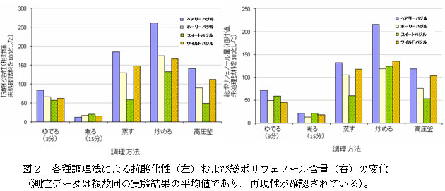 図2　各種調理法による抗酸化性（左）および総ポリフェノール含量（右）の変化。