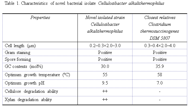 Table 1. Characteristics of novel bacterial isolate Cellulosibacter alkalithermophilus