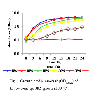 Fig.1. Growth profile analysis(OD 600nm) of Halomonas sp.SK5 grown at 30℃ 
