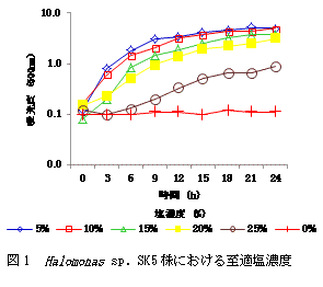 図1 Halomonas sp. SK5株における至適塩濃度