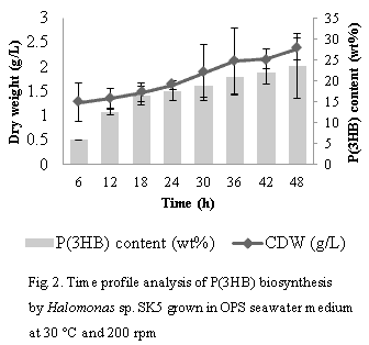 Fig.2. Time profile analysis of P(3HB) biosynthesis by Halomonas sp.SK5 grown in OPS seawater medium at 30℃ and 200 rpm