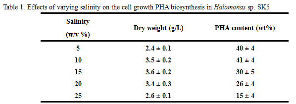Table 1. Effects of varying salinity on the cell growth PHA biosynthesis in Halomonas sp. SK5