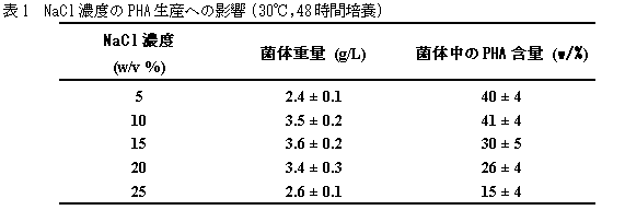 表1　NaCl濃度のPHA生産への影響（30℃,48時間培養）