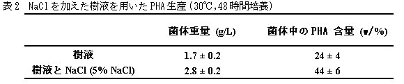 表2　NaClを加えた樹液を用いたPHA生産（30℃,48時間培養）