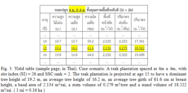 Fig.3. Yield table (sample page, in Thai).