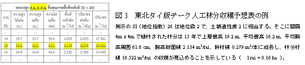 図3　東北タイ版チーク人工林分収穫予想表の例