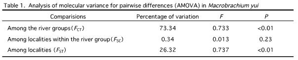 Table 1. Analysis of molecular variance for pairwise differences(AMOVA) in Macrobrachium yui