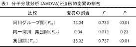 表1　分子分散分析（AMOVA）と遺伝的変異の割合