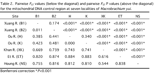 Table 2. Pairwise Fst values (below the diagonal) and pairwise Fst P values (above the diagonal) for the mitochondrial DNA control region at seven localities of Macrobrachium yui.