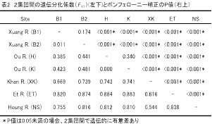 表2　2集団間の遺伝分化係数（fn）（左下）とボンフェローニー補正のP値（右上）