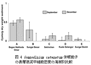 図4　Gymnodinium catenatum休眠胞子の表層底泥中細胞密度の海域別比較　