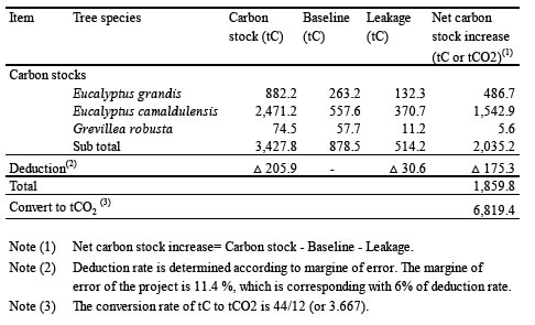 Table 1. Increase of GHG removals by sinks in the A/R CDM project in Paraguay