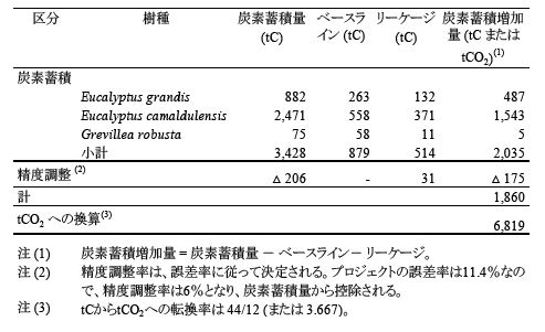 表1 GHG吸収増加量