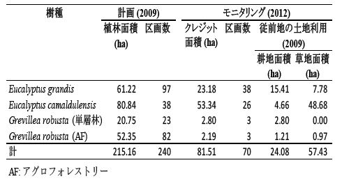 表2 計画及びモニタリングの植林地面積