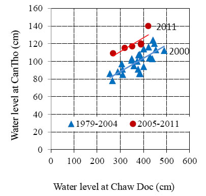 Fig.4 Relationship of yearly maximum water level at ChauDoc and CanTho (2007: missing data)