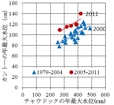 図4 フルダイク普及前後のチャウドックとカントーの年最大水位の関係（2007年欠測） 