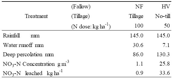 Table 1 Example of water runoff and percolation into the soil during a main rain event (Slope gradient: 5°, 27-28 days after planting)