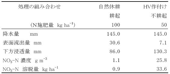 表1 主要な降雨時の水移動とチッソ溶脱量（傾斜5度、播種後27-28日目の事例）