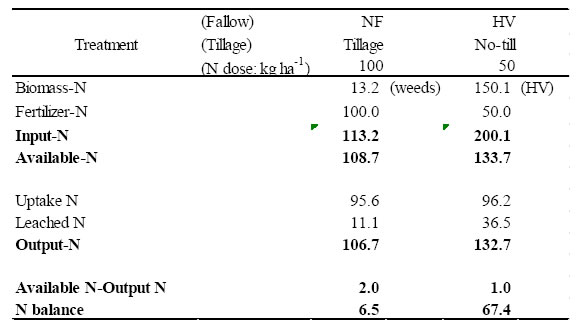 Table 2 Nitrogen balance at the maize cropping (kg ha-1)