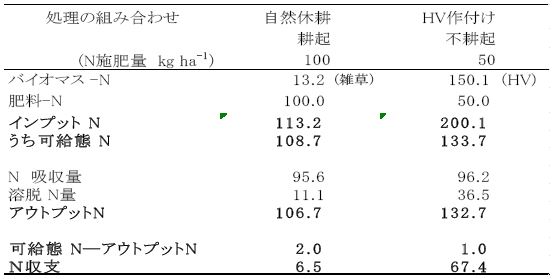 表2 トウモロコシ栽培におけるチッソ（N）収支 (kg ha-1)