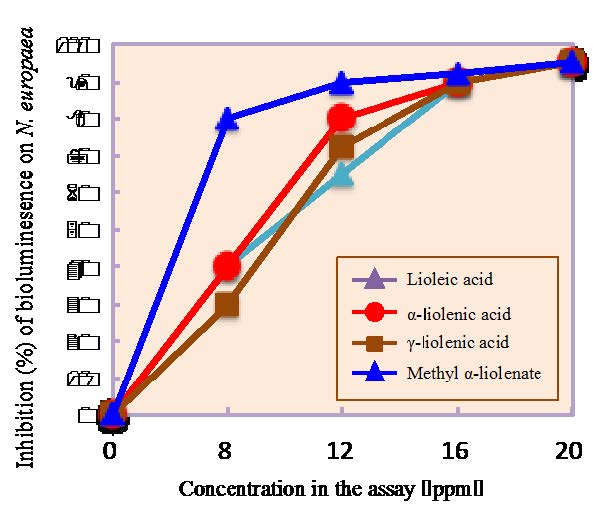 Fig. 2. Relative effectiveness of substances in inhibiting Nitrosomonas europaea activity in an in vitro assay.