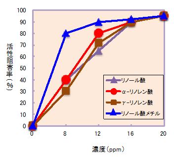 図2 各物質の濃度と硝化細菌 Nitrosomonas europaes の活性阻害との関係