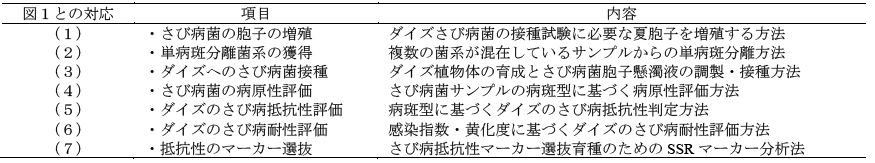 表1 マニュアルの構成とその内容