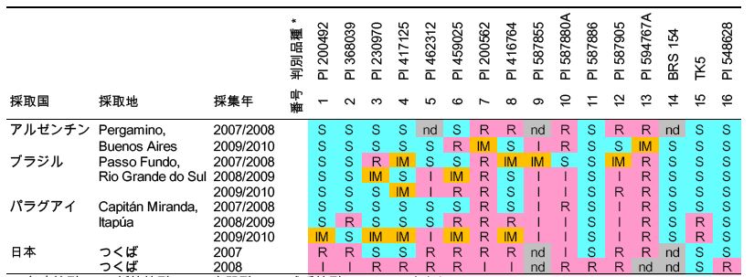 表2 判別品種に対するさび病菌サンプルの病原性データの例