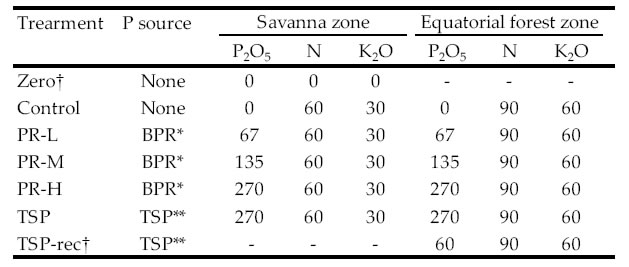 Table 1. Summary of fertilizer application rate in each treatment of PR direct application experiment