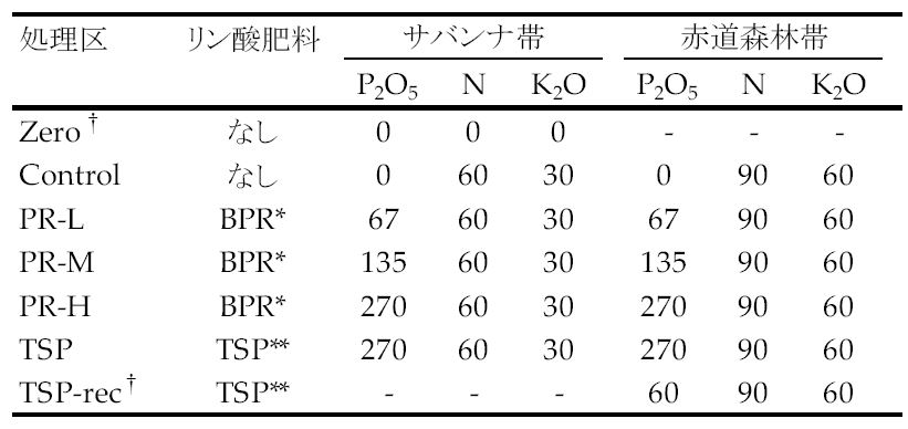 表1 リン鉱石直接施用試験における各処理区の施肥量(kg ha-1)
