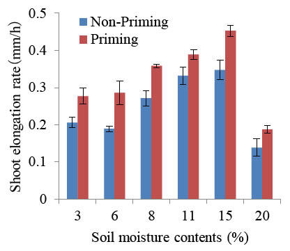 Figure 1.Effect of seed priming on shoot elongation rate