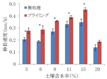 図1 鞘葉伸長速度に対するプライミングの効果